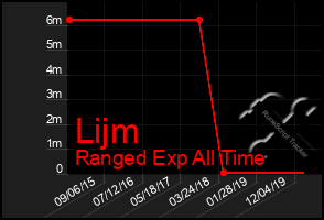 Total Graph of Lijm