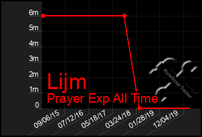 Total Graph of Lijm