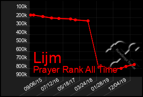 Total Graph of Lijm