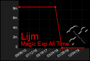 Total Graph of Lijm