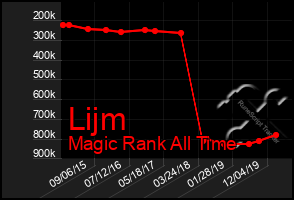 Total Graph of Lijm