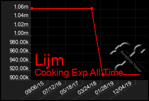 Total Graph of Lijm