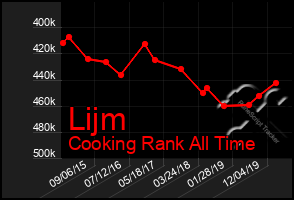 Total Graph of Lijm