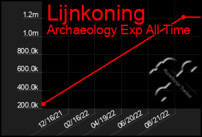 Total Graph of Lijnkoning