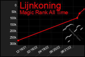 Total Graph of Lijnkoning