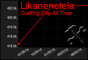 Total Graph of Likanenetela