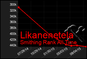 Total Graph of Likanenetela