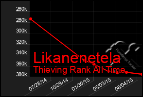 Total Graph of Likanenetela