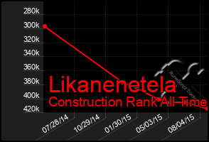 Total Graph of Likanenetela