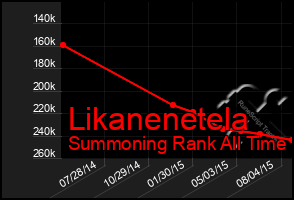 Total Graph of Likanenetela