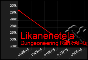 Total Graph of Likanenetela