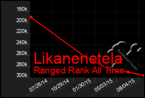 Total Graph of Likanenetela