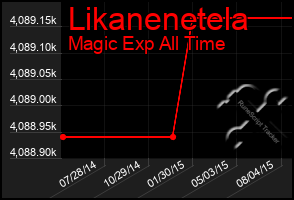 Total Graph of Likanenetela