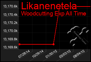 Total Graph of Likanenetela