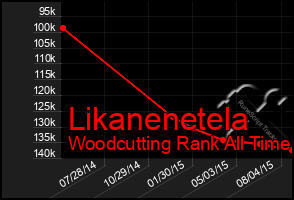 Total Graph of Likanenetela