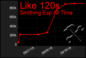 Total Graph of Like 120s