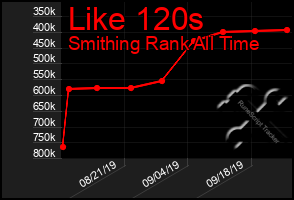 Total Graph of Like 120s