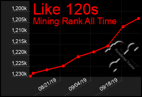 Total Graph of Like 120s