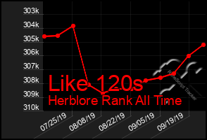 Total Graph of Like 120s