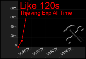 Total Graph of Like 120s