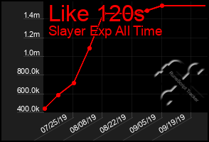 Total Graph of Like 120s