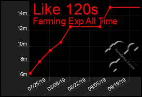 Total Graph of Like 120s