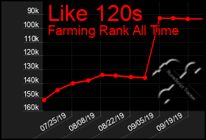 Total Graph of Like 120s