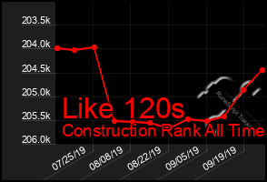 Total Graph of Like 120s