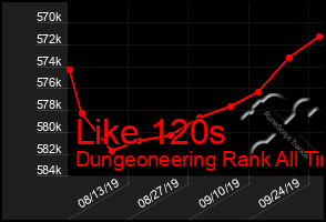 Total Graph of Like 120s