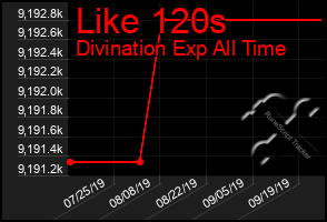 Total Graph of Like 120s