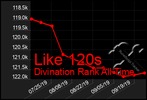 Total Graph of Like 120s