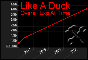 Total Graph of Like A Duck