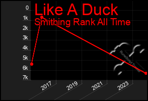 Total Graph of Like A Duck