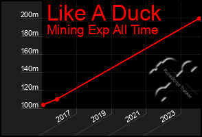 Total Graph of Like A Duck