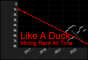 Total Graph of Like A Duck