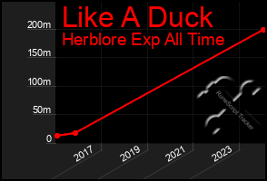 Total Graph of Like A Duck