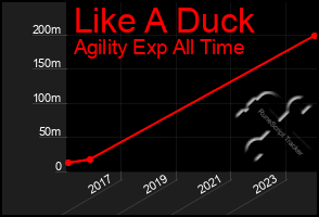 Total Graph of Like A Duck