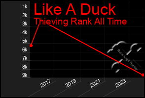 Total Graph of Like A Duck