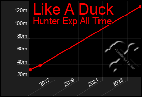 Total Graph of Like A Duck