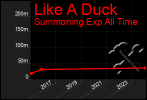 Total Graph of Like A Duck