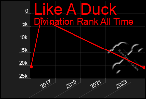 Total Graph of Like A Duck