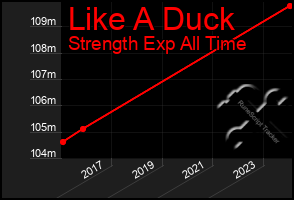 Total Graph of Like A Duck