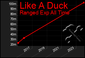 Total Graph of Like A Duck