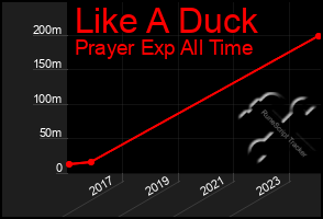 Total Graph of Like A Duck