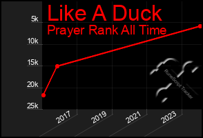 Total Graph of Like A Duck