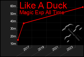 Total Graph of Like A Duck