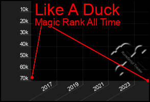 Total Graph of Like A Duck