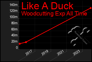 Total Graph of Like A Duck