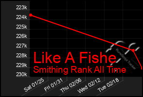 Total Graph of Like A Fishe