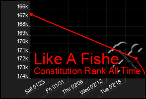 Total Graph of Like A Fishe
